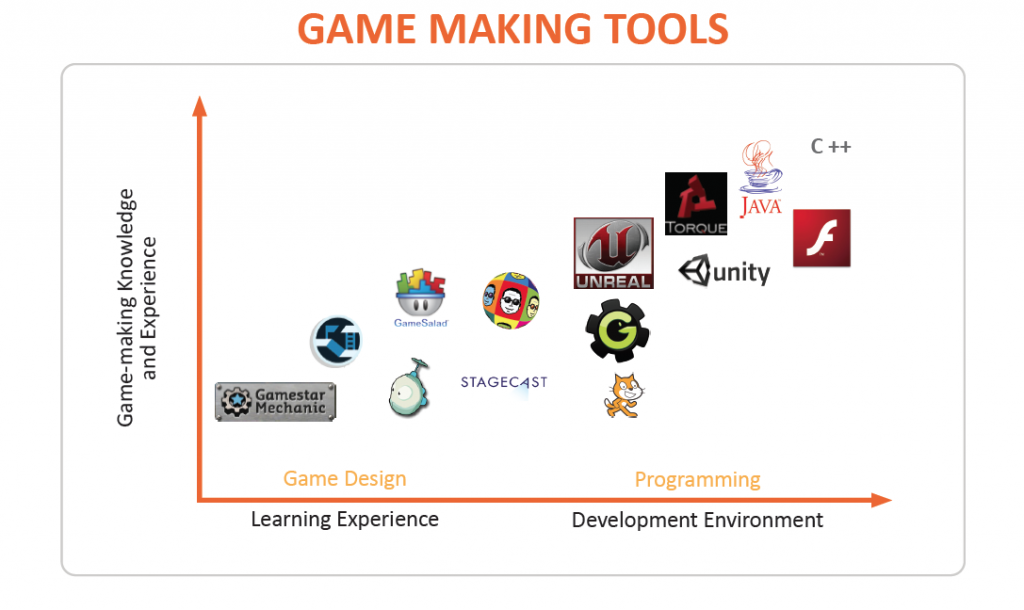 game design  Learning Experiences